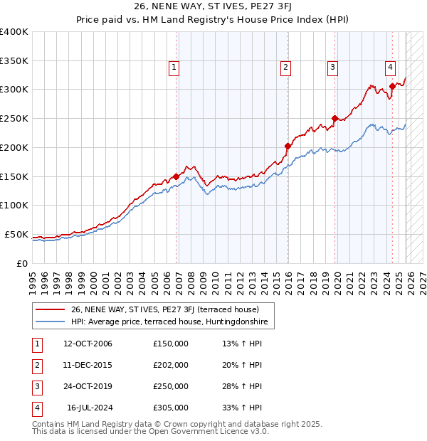 26, NENE WAY, ST IVES, PE27 3FJ: Price paid vs HM Land Registry's House Price Index