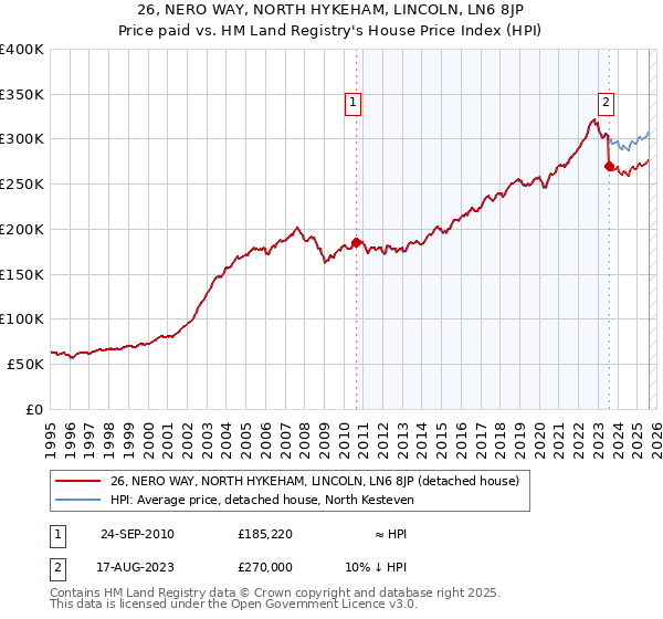 26, NERO WAY, NORTH HYKEHAM, LINCOLN, LN6 8JP: Price paid vs HM Land Registry's House Price Index