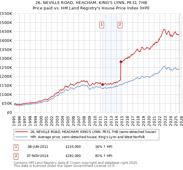 26, NEVILLE ROAD, HEACHAM, KING'S LYNN, PE31 7HB: Price paid vs HM Land Registry's House Price Index