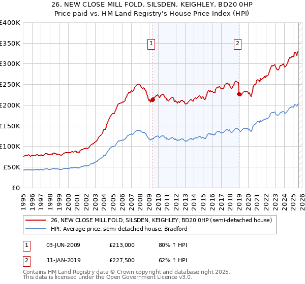 26, NEW CLOSE MILL FOLD, SILSDEN, KEIGHLEY, BD20 0HP: Price paid vs HM Land Registry's House Price Index
