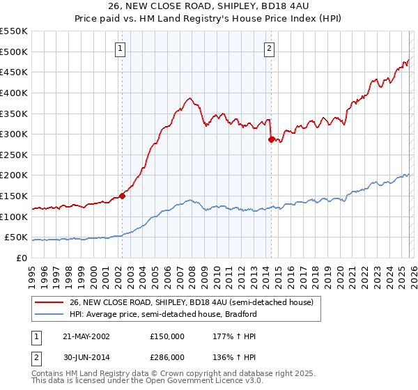 26, NEW CLOSE ROAD, SHIPLEY, BD18 4AU: Price paid vs HM Land Registry's House Price Index