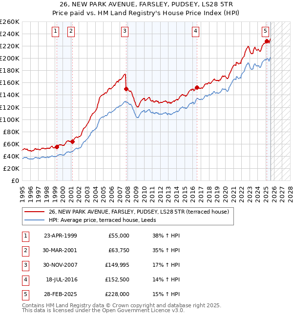 26, NEW PARK AVENUE, FARSLEY, PUDSEY, LS28 5TR: Price paid vs HM Land Registry's House Price Index