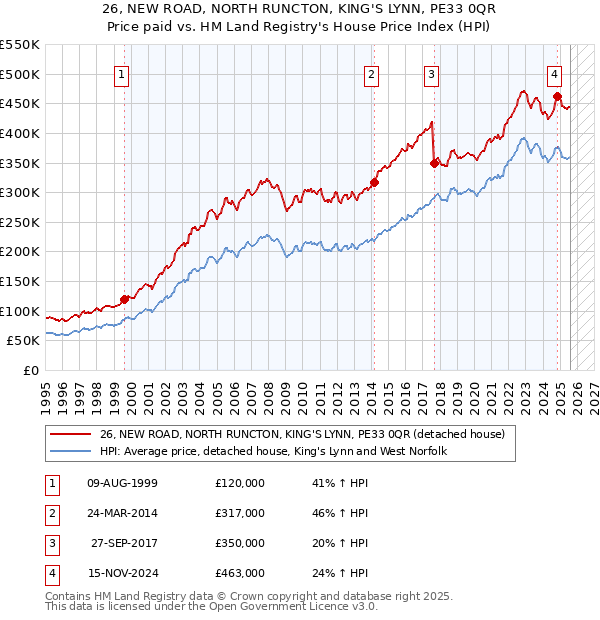 26, NEW ROAD, NORTH RUNCTON, KING'S LYNN, PE33 0QR: Price paid vs HM Land Registry's House Price Index