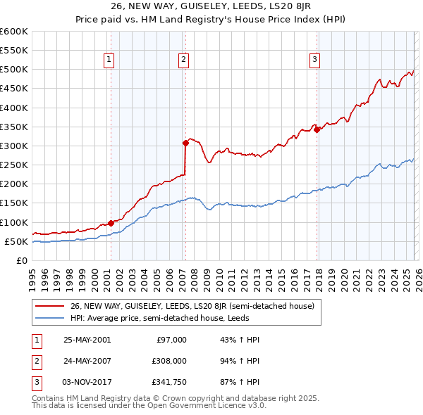 26, NEW WAY, GUISELEY, LEEDS, LS20 8JR: Price paid vs HM Land Registry's House Price Index