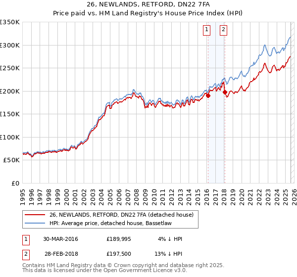 26, NEWLANDS, RETFORD, DN22 7FA: Price paid vs HM Land Registry's House Price Index