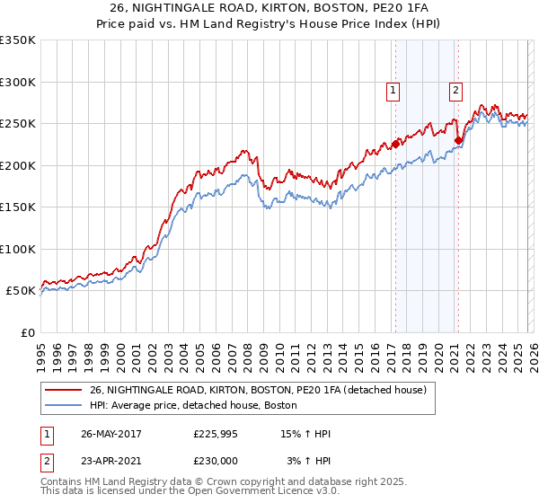 26, NIGHTINGALE ROAD, KIRTON, BOSTON, PE20 1FA: Price paid vs HM Land Registry's House Price Index