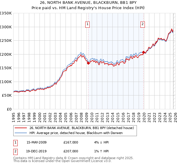 26, NORTH BANK AVENUE, BLACKBURN, BB1 8PY: Price paid vs HM Land Registry's House Price Index
