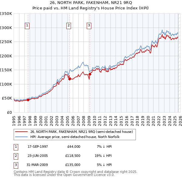 26, NORTH PARK, FAKENHAM, NR21 9RQ: Price paid vs HM Land Registry's House Price Index