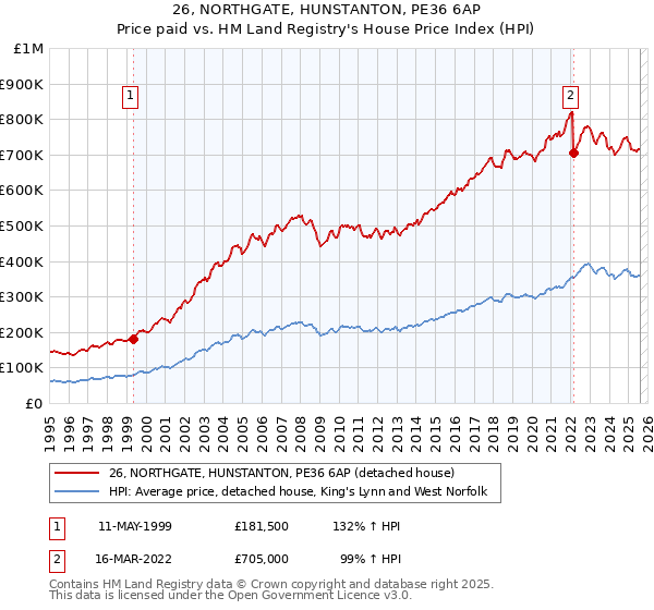 26, NORTHGATE, HUNSTANTON, PE36 6AP: Price paid vs HM Land Registry's House Price Index