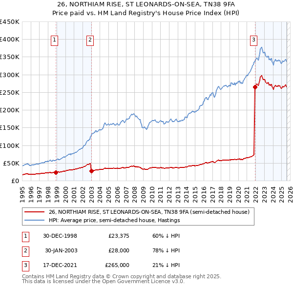 26, NORTHIAM RISE, ST LEONARDS-ON-SEA, TN38 9FA: Price paid vs HM Land Registry's House Price Index