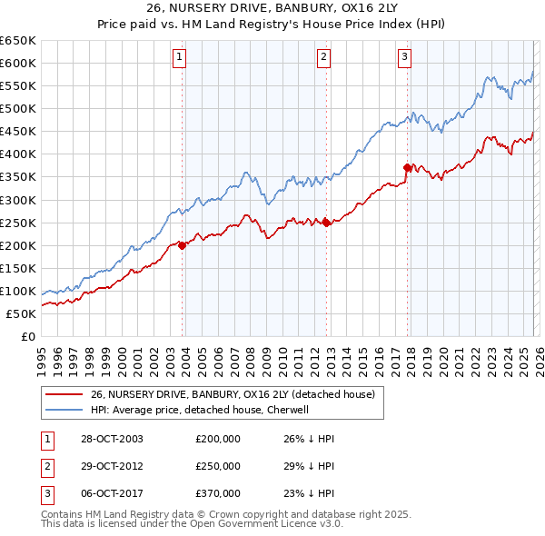 26, NURSERY DRIVE, BANBURY, OX16 2LY: Price paid vs HM Land Registry's House Price Index