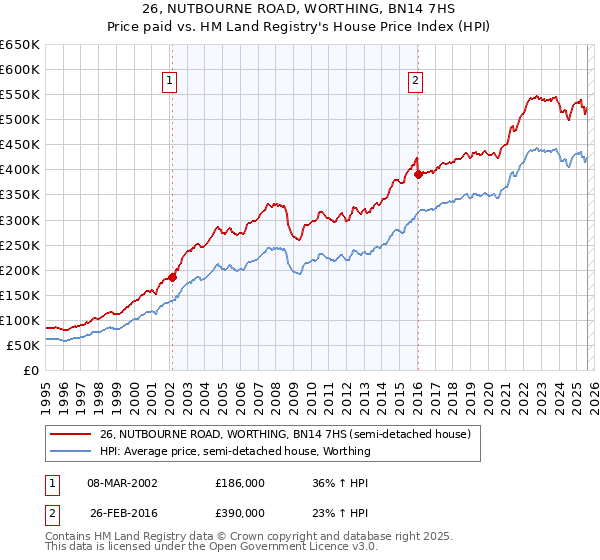 26, NUTBOURNE ROAD, WORTHING, BN14 7HS: Price paid vs HM Land Registry's House Price Index
