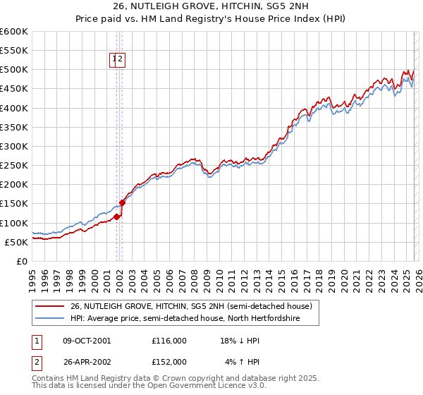 26, NUTLEIGH GROVE, HITCHIN, SG5 2NH: Price paid vs HM Land Registry's House Price Index