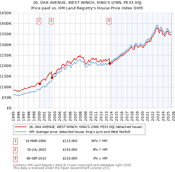 26, OAK AVENUE, WEST WINCH, KING'S LYNN, PE33 0QJ: Price paid vs HM Land Registry's House Price Index