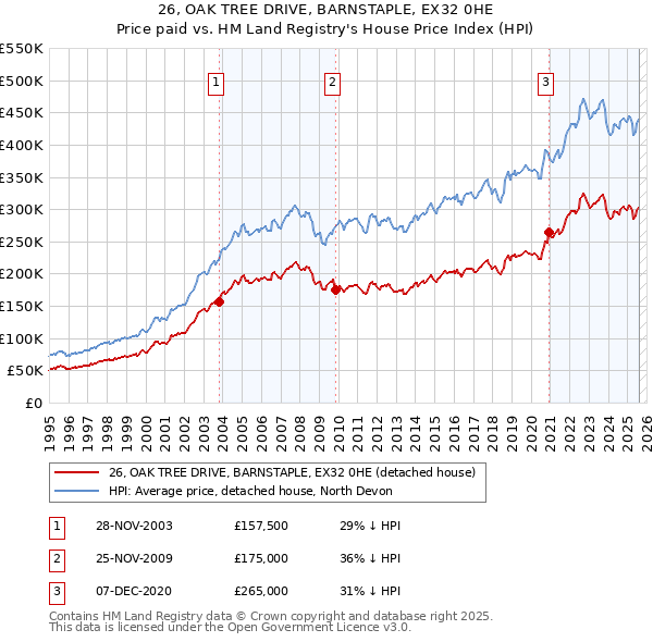 26, OAK TREE DRIVE, BARNSTAPLE, EX32 0HE: Price paid vs HM Land Registry's House Price Index