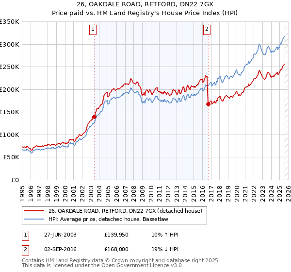 26, OAKDALE ROAD, RETFORD, DN22 7GX: Price paid vs HM Land Registry's House Price Index