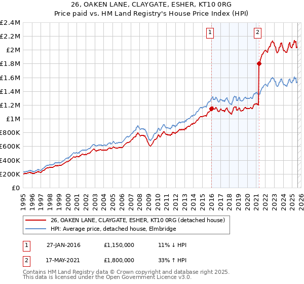 26, OAKEN LANE, CLAYGATE, ESHER, KT10 0RG: Price paid vs HM Land Registry's House Price Index