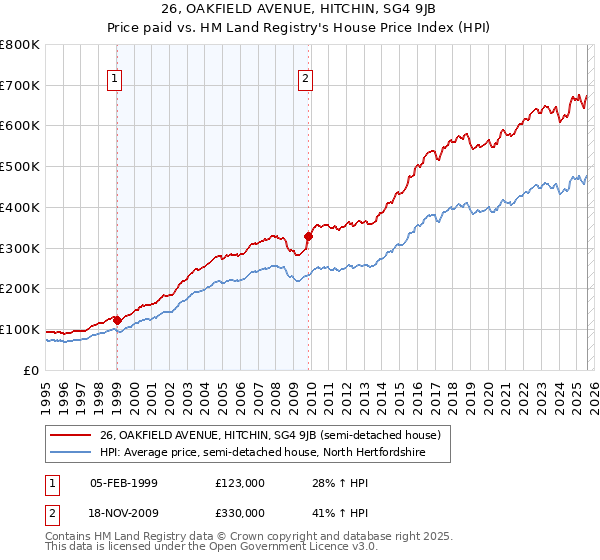 26, OAKFIELD AVENUE, HITCHIN, SG4 9JB: Price paid vs HM Land Registry's House Price Index