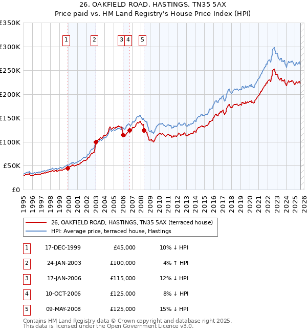 26, OAKFIELD ROAD, HASTINGS, TN35 5AX: Price paid vs HM Land Registry's House Price Index