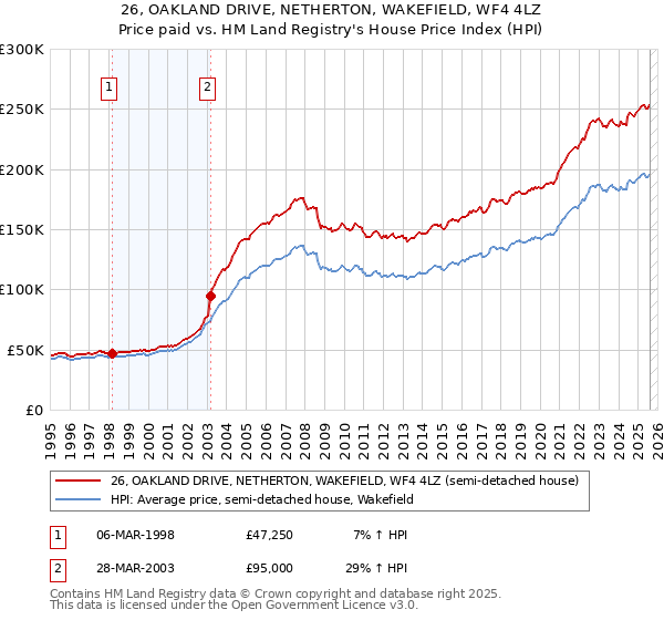 26, OAKLAND DRIVE, NETHERTON, WAKEFIELD, WF4 4LZ: Price paid vs HM Land Registry's House Price Index