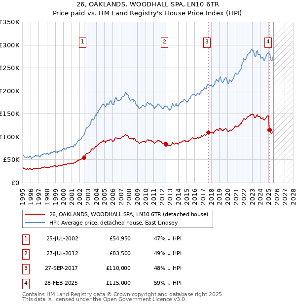 26, OAKLANDS, WOODHALL SPA, LN10 6TR: Price paid vs HM Land Registry's House Price Index