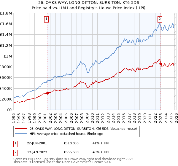 26, OAKS WAY, LONG DITTON, SURBITON, KT6 5DS: Price paid vs HM Land Registry's House Price Index