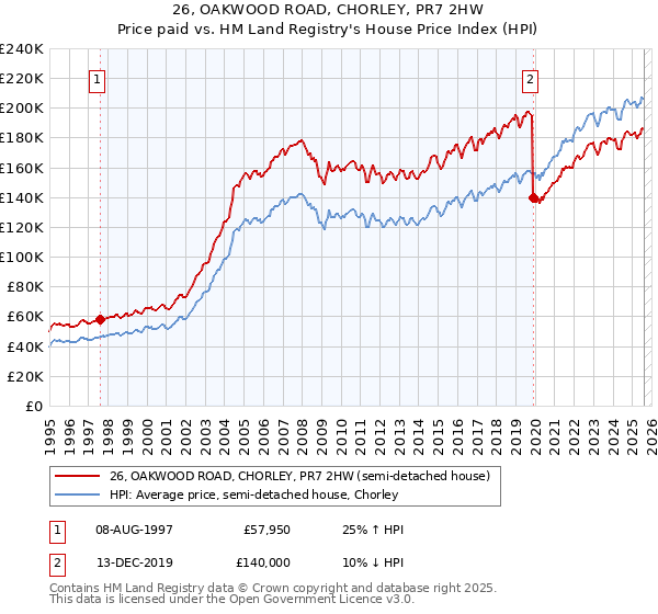 26, OAKWOOD ROAD, CHORLEY, PR7 2HW: Price paid vs HM Land Registry's House Price Index