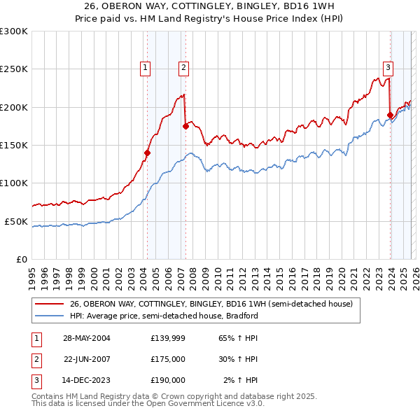 26, OBERON WAY, COTTINGLEY, BINGLEY, BD16 1WH: Price paid vs HM Land Registry's House Price Index