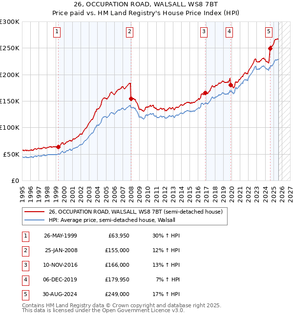 26, OCCUPATION ROAD, WALSALL, WS8 7BT: Price paid vs HM Land Registry's House Price Index