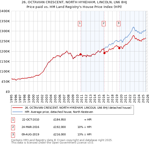 26, OCTAVIAN CRESCENT, NORTH HYKEHAM, LINCOLN, LN6 8HJ: Price paid vs HM Land Registry's House Price Index