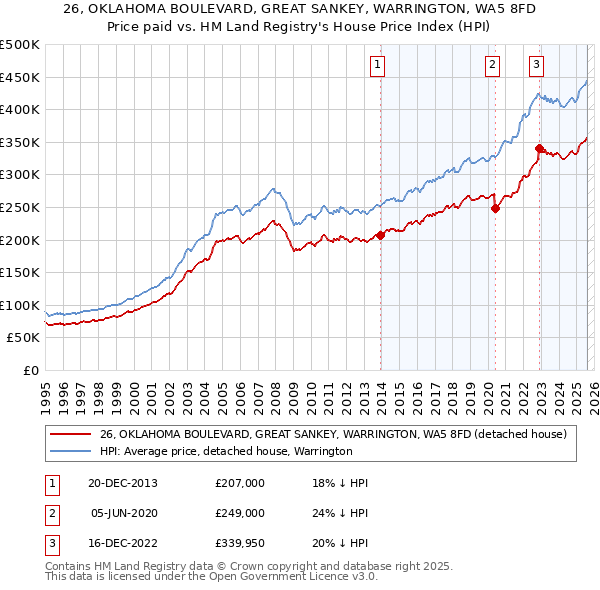 26, OKLAHOMA BOULEVARD, GREAT SANKEY, WARRINGTON, WA5 8FD: Price paid vs HM Land Registry's House Price Index