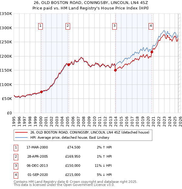 26, OLD BOSTON ROAD, CONINGSBY, LINCOLN, LN4 4SZ: Price paid vs HM Land Registry's House Price Index