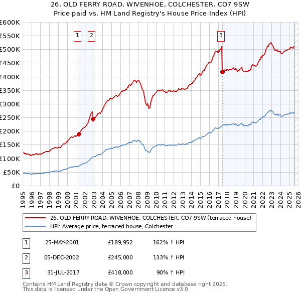 26, OLD FERRY ROAD, WIVENHOE, COLCHESTER, CO7 9SW: Price paid vs HM Land Registry's House Price Index