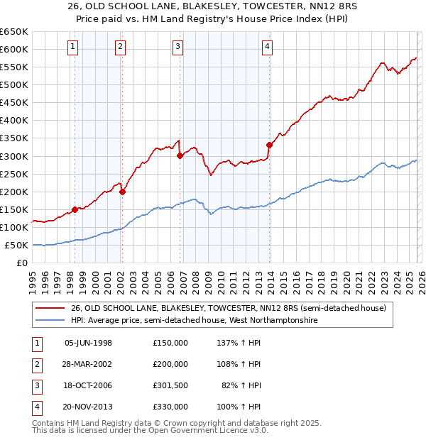 26, OLD SCHOOL LANE, BLAKESLEY, TOWCESTER, NN12 8RS: Price paid vs HM Land Registry's House Price Index