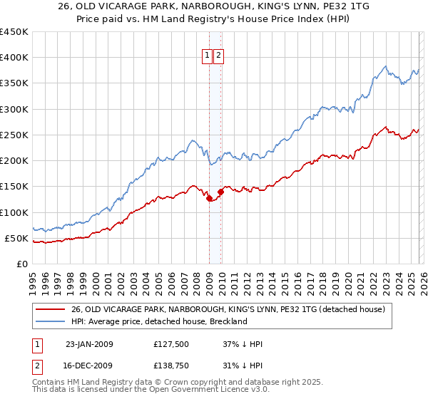 26, OLD VICARAGE PARK, NARBOROUGH, KING'S LYNN, PE32 1TG: Price paid vs HM Land Registry's House Price Index