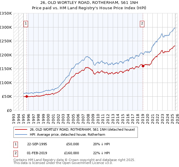 26, OLD WORTLEY ROAD, ROTHERHAM, S61 1NH: Price paid vs HM Land Registry's House Price Index