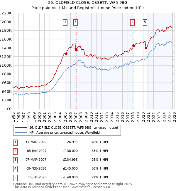 26, OLDFIELD CLOSE, OSSETT, WF5 9BG: Price paid vs HM Land Registry's House Price Index