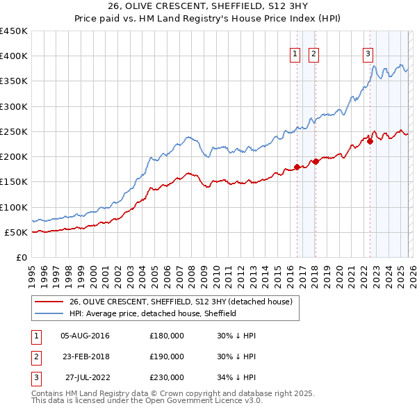 26, OLIVE CRESCENT, SHEFFIELD, S12 3HY: Price paid vs HM Land Registry's House Price Index