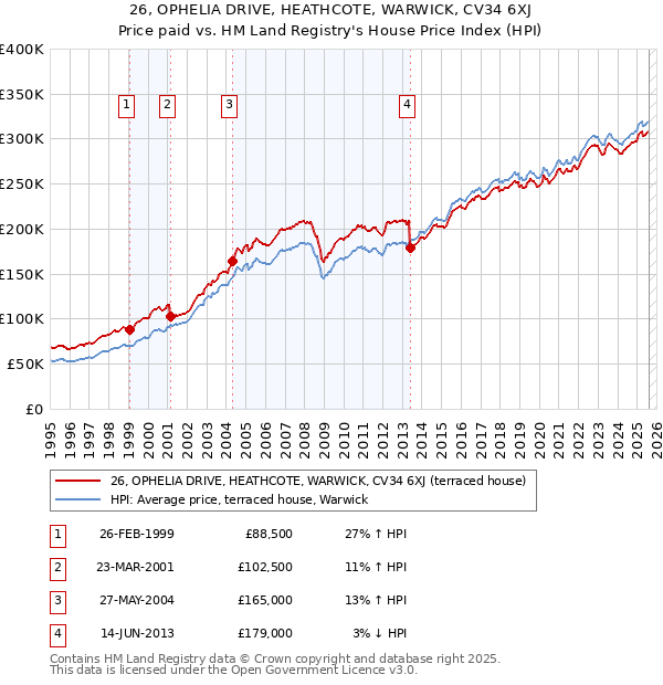 26, OPHELIA DRIVE, HEATHCOTE, WARWICK, CV34 6XJ: Price paid vs HM Land Registry's House Price Index