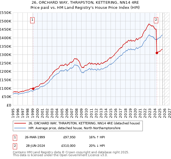 26, ORCHARD WAY, THRAPSTON, KETTERING, NN14 4RE: Price paid vs HM Land Registry's House Price Index
