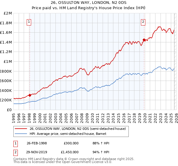 26, OSSULTON WAY, LONDON, N2 0DS: Price paid vs HM Land Registry's House Price Index
