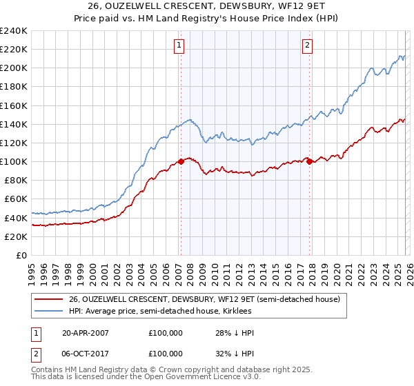 26, OUZELWELL CRESCENT, DEWSBURY, WF12 9ET: Price paid vs HM Land Registry's House Price Index