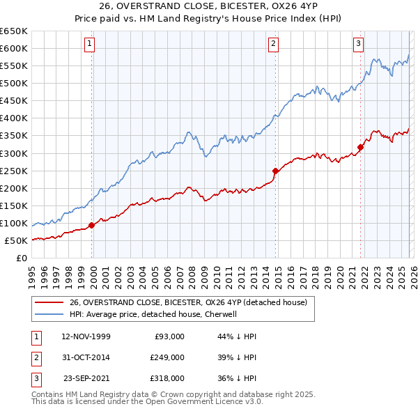 26, OVERSTRAND CLOSE, BICESTER, OX26 4YP: Price paid vs HM Land Registry's House Price Index