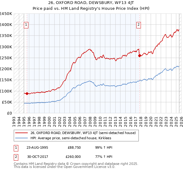 26, OXFORD ROAD, DEWSBURY, WF13 4JT: Price paid vs HM Land Registry's House Price Index