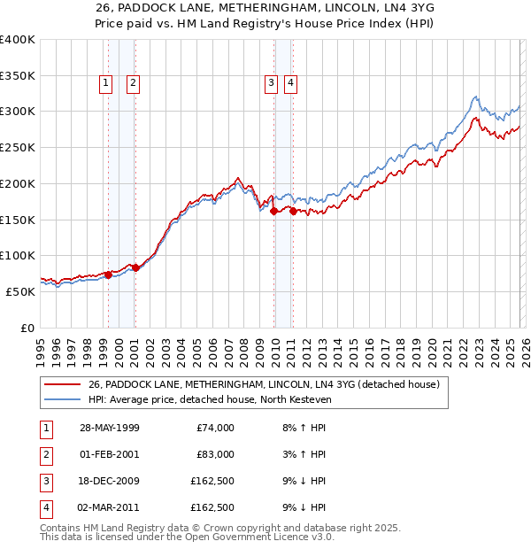 26, PADDOCK LANE, METHERINGHAM, LINCOLN, LN4 3YG: Price paid vs HM Land Registry's House Price Index