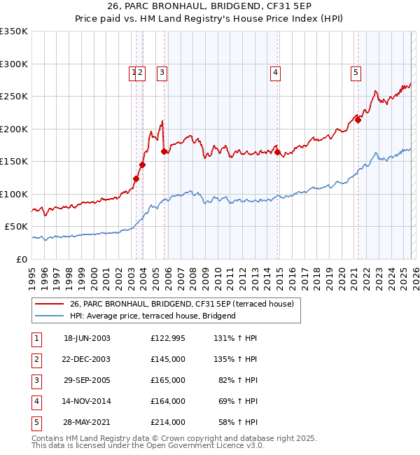 26, PARC BRONHAUL, BRIDGEND, CF31 5EP: Price paid vs HM Land Registry's House Price Index