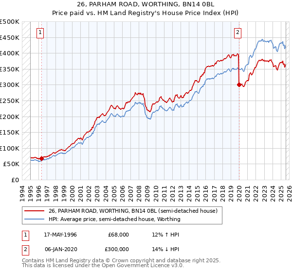 26, PARHAM ROAD, WORTHING, BN14 0BL: Price paid vs HM Land Registry's House Price Index