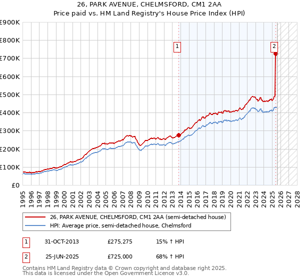 26, PARK AVENUE, CHELMSFORD, CM1 2AA: Price paid vs HM Land Registry's House Price Index