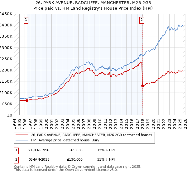 26, PARK AVENUE, RADCLIFFE, MANCHESTER, M26 2GR: Price paid vs HM Land Registry's House Price Index