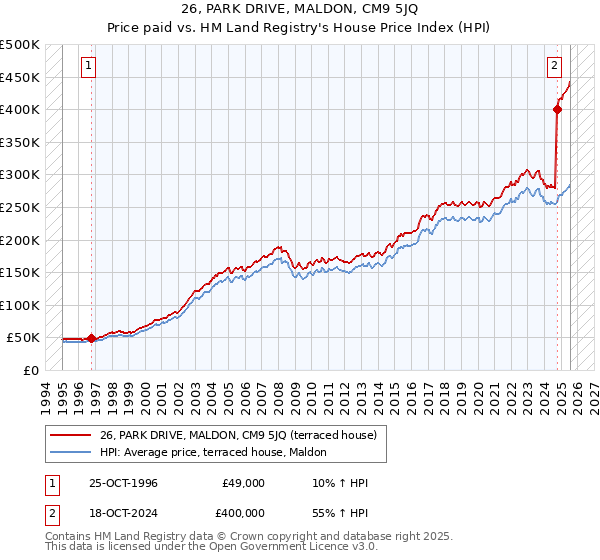 26, PARK DRIVE, MALDON, CM9 5JQ: Price paid vs HM Land Registry's House Price Index